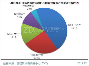 佳能SX240 HS長焦單品關(guān)注度領(lǐng)跑月度調(diào)研報告